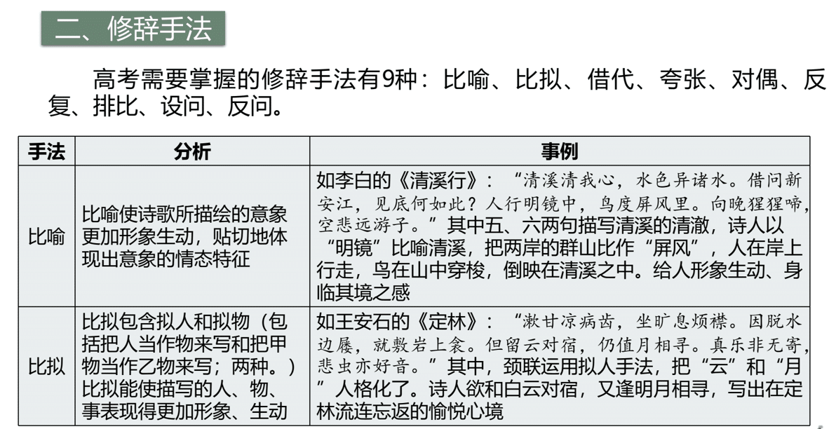 2022届高考一轮复习古代诗歌鉴赏专题:表达技巧+
