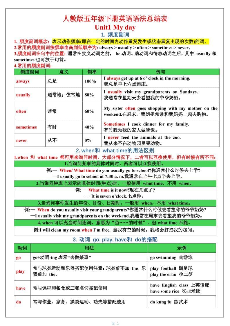 五年级下英语1-6单元语法总结表《人教版PEP》
