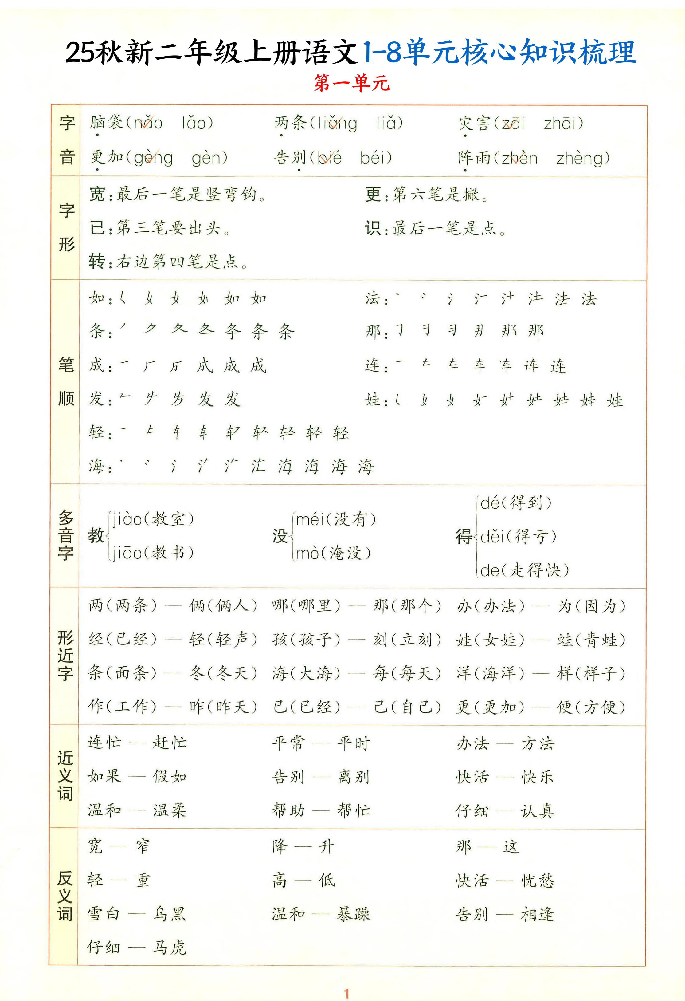 25秋新二年级上册语文1-8单元核心知识梳理（13页）
